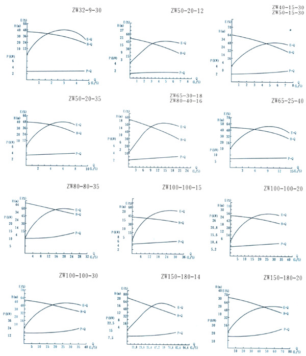 防爆式自吸排污泵ZWB型自吸泵廠家}性能曲線圖